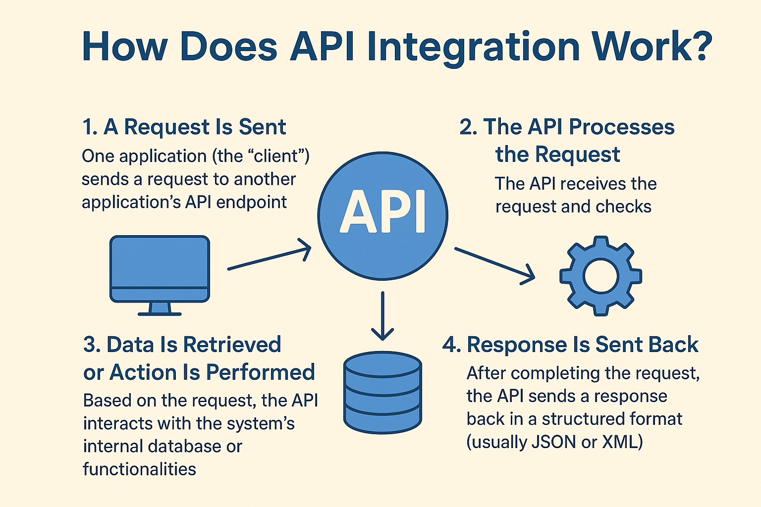 API Integration Statistics