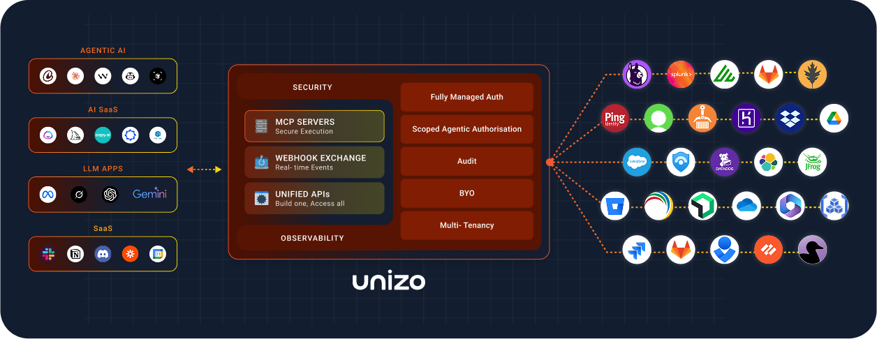 Unizo Integration Fabric