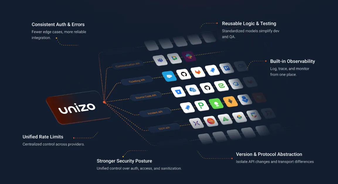Unified API connecting to multiple tool categories with consistent interfaces