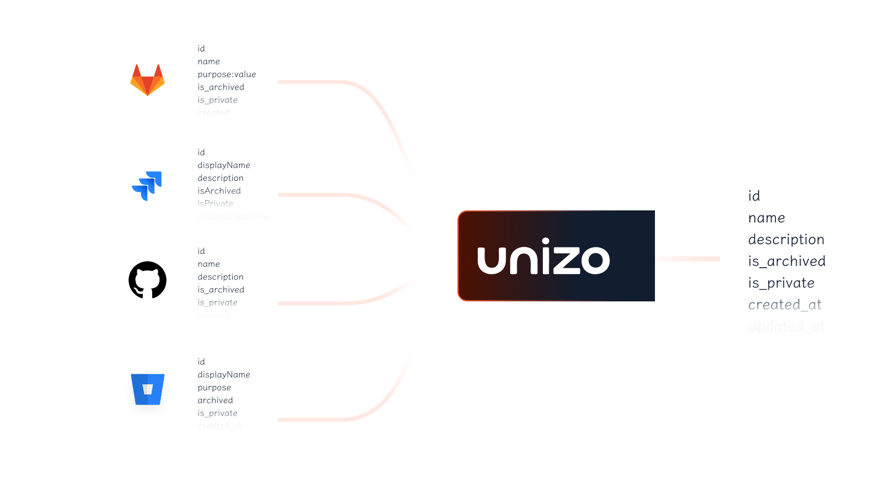 Unizo Visualizing Integration of Communication Tools
