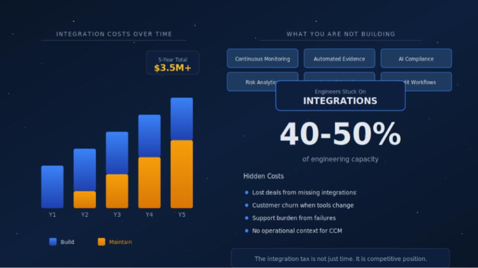 The Hidden Cost of Building Security Integrations In-House